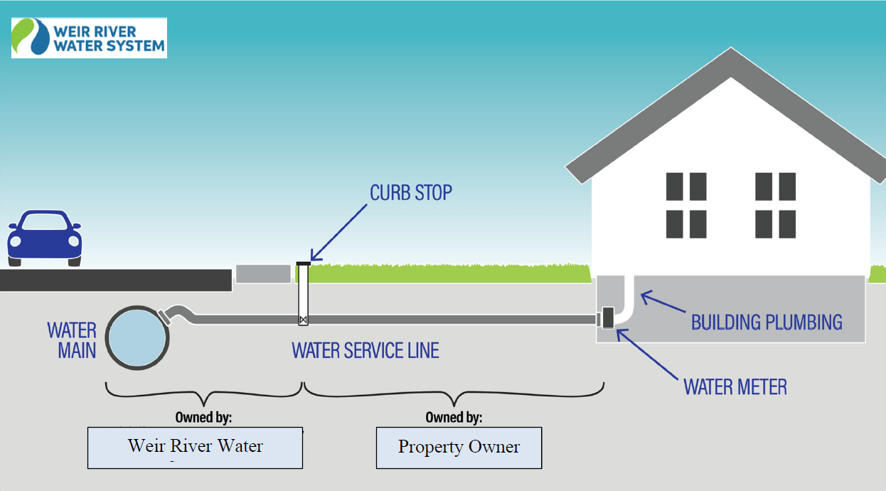 Drawing of water service to house