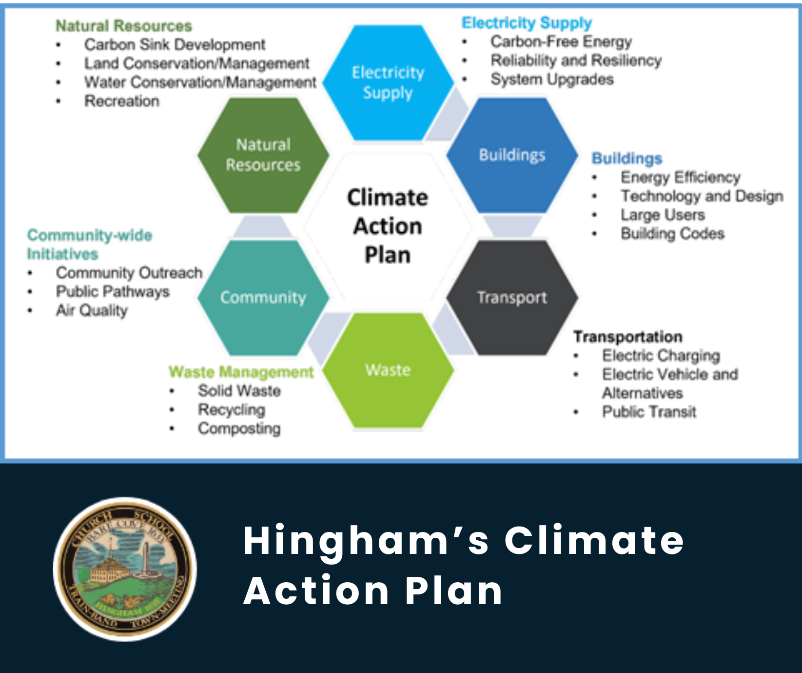 Graphic - overview of Hingham's Climate Action Plan, relating to natural resources, electric sup